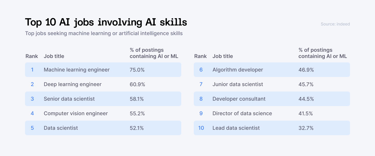 Top AI jobs involving AI skills