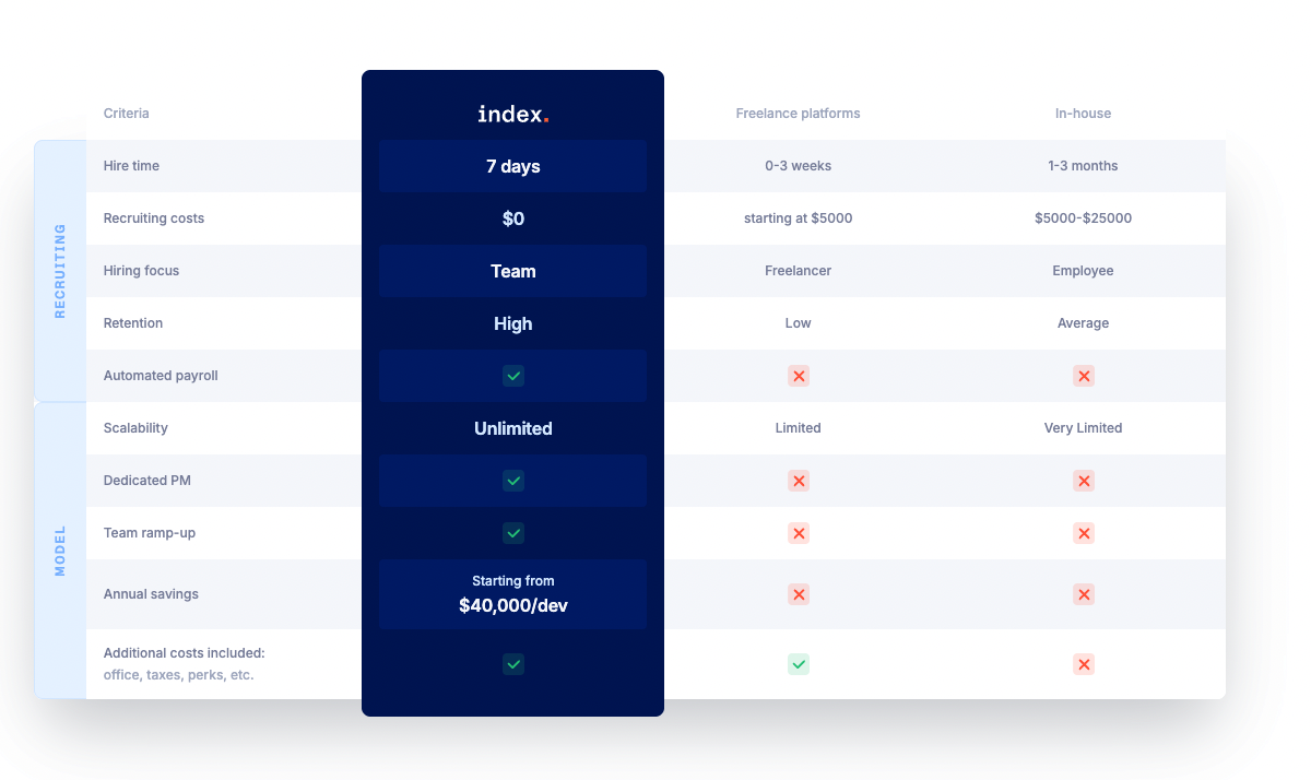 What makes Index.dev different from freelance platforms and in-house hiring