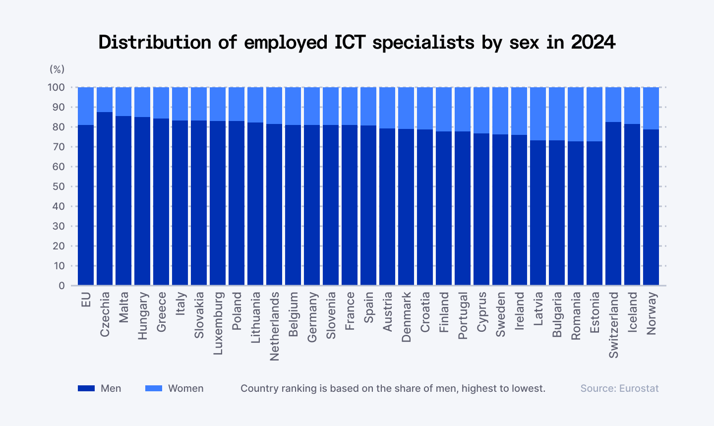 Distribution of employed ICT specialists