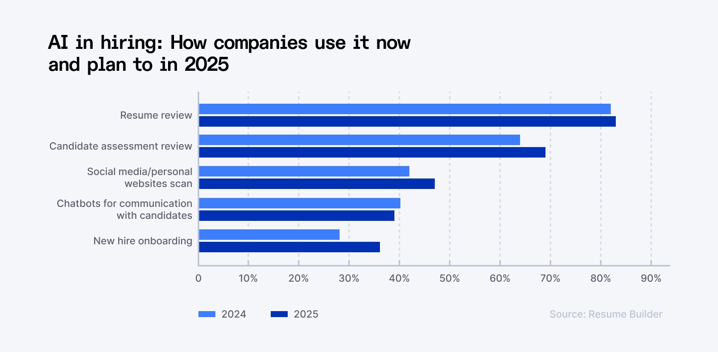 AI in hiring: How companies use it now and plan to in 2025