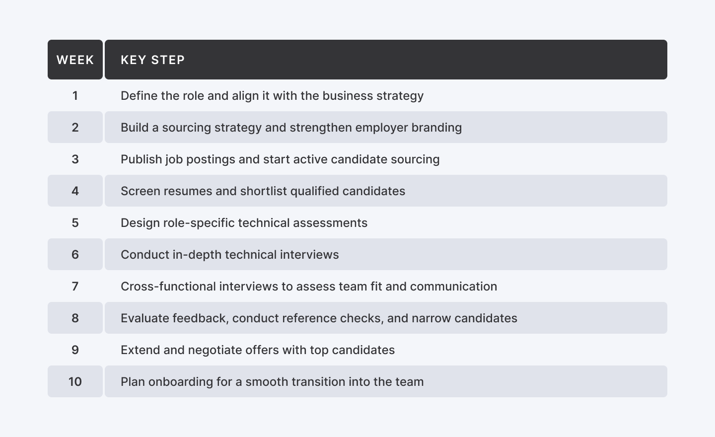 Overview of the 10-week AI recruiting process