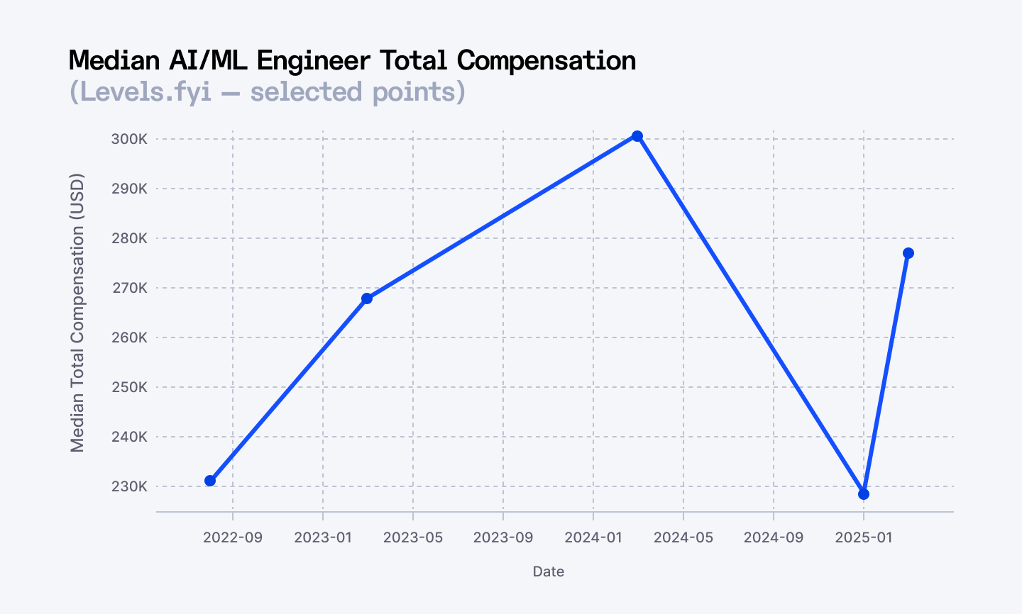 Median AI/ML engineer total compensation