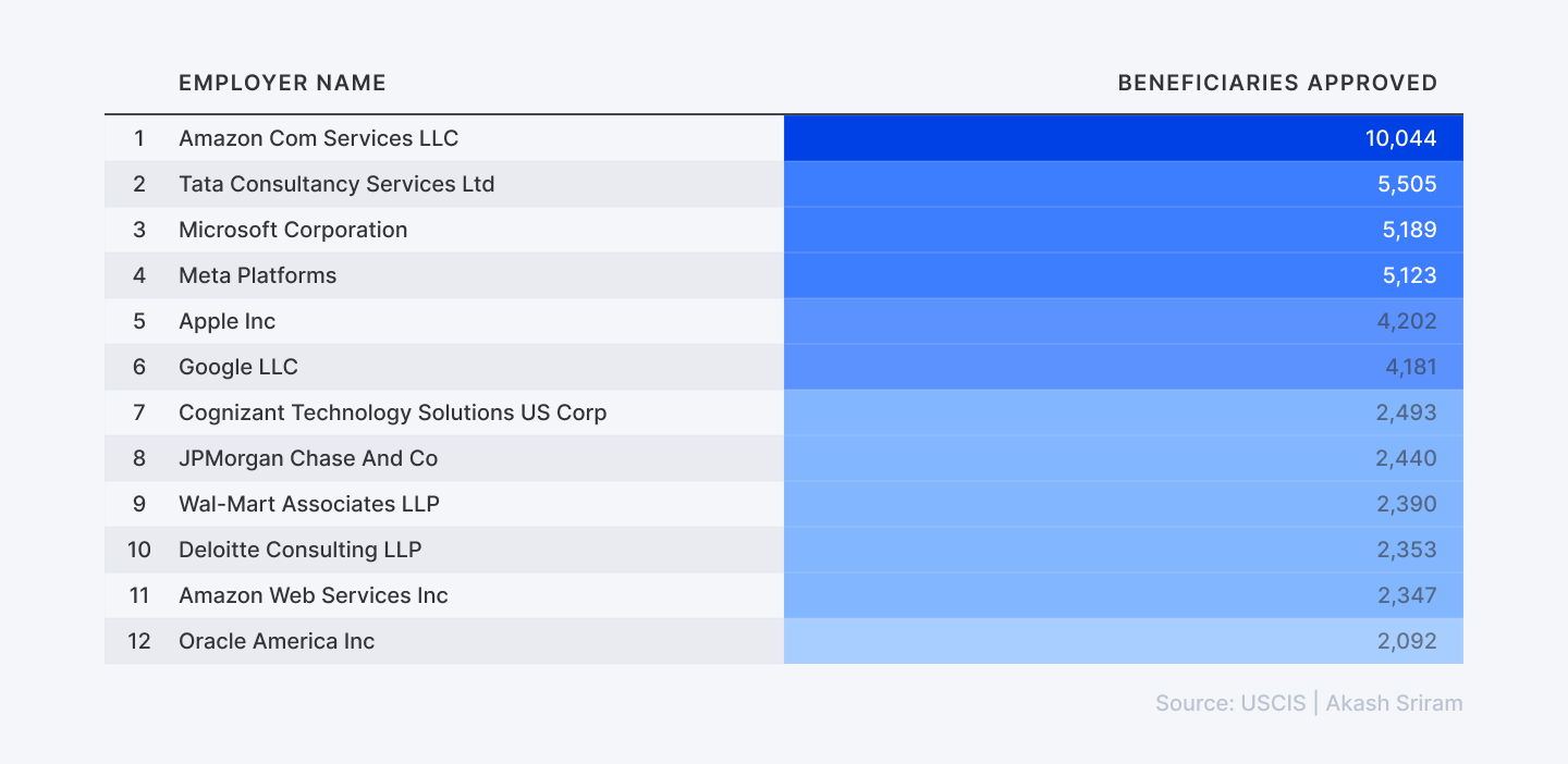Companies most dependent on U.S.-based employees with H-1B visas