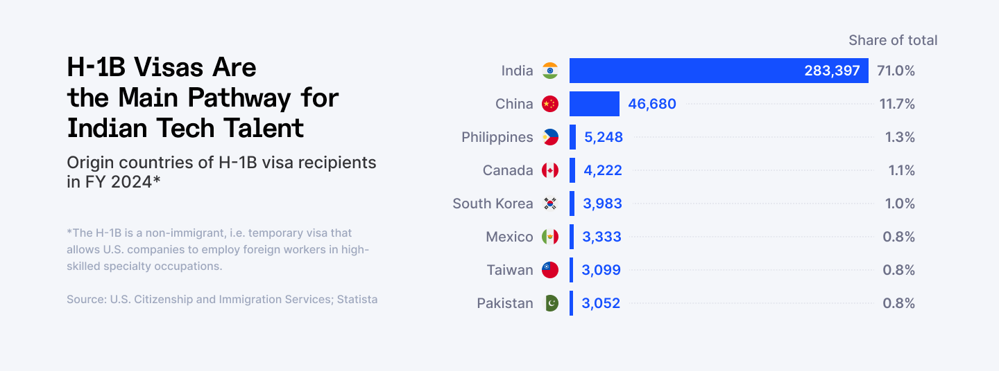 H-1B visas are the main pathway for indian tech talent