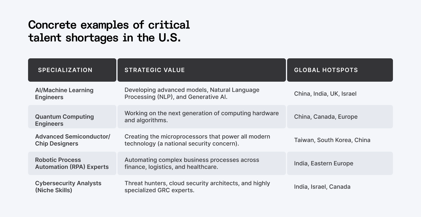 Concrete examples of critical talent shortages in the U.S.