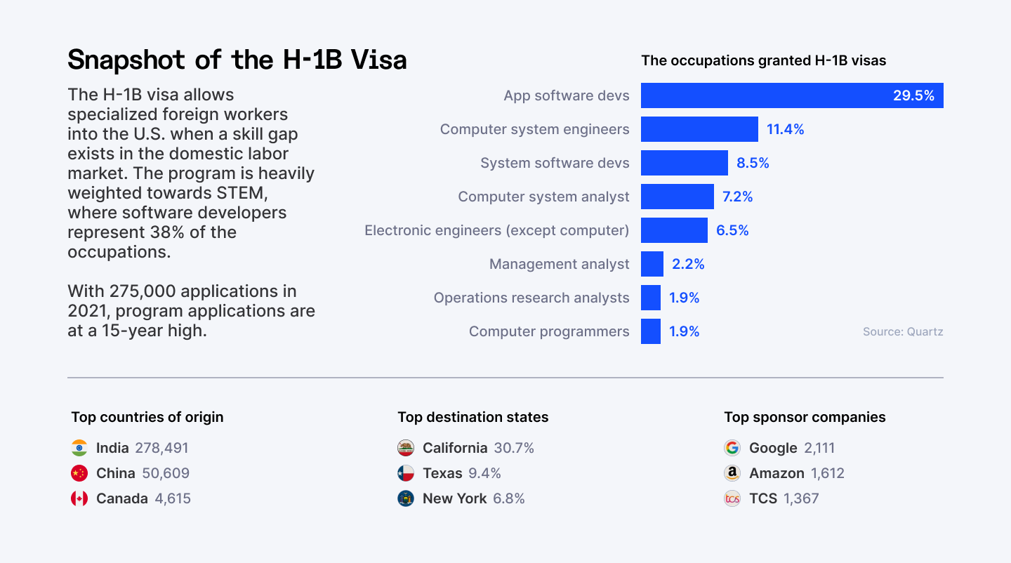 Snapshot of the H-1B Visa
