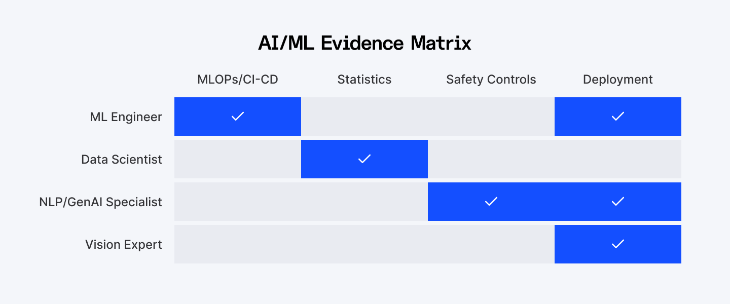 AI/ML evidence matrix