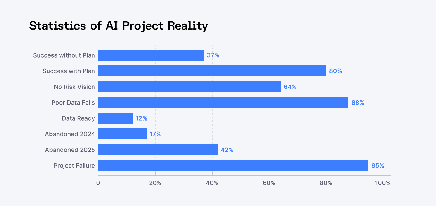 Statistics of AI project reality