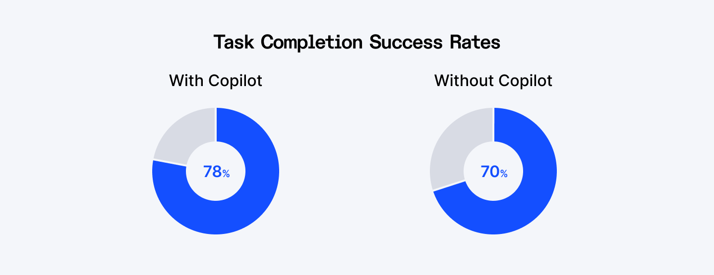 Task completion success rates with Copilot vs without Copilot