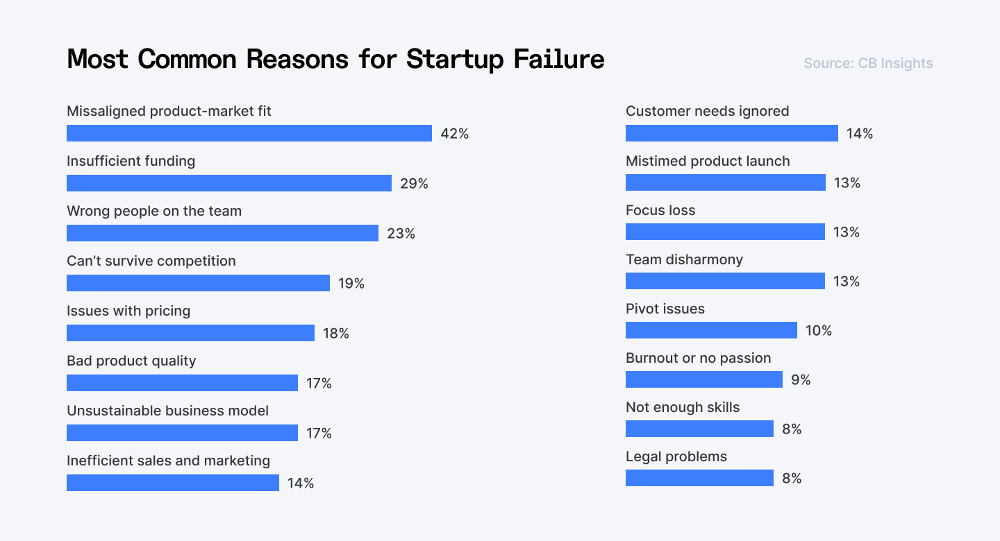 Most common reasons for startup failure