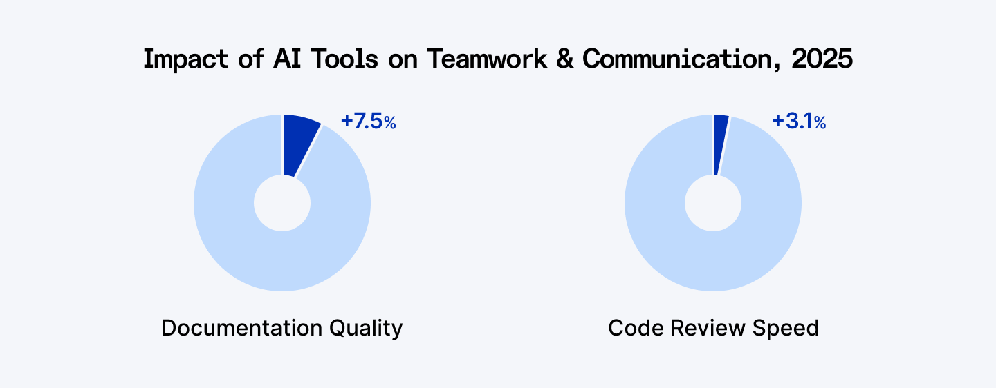 Impact of AI tools on teamwork and communication