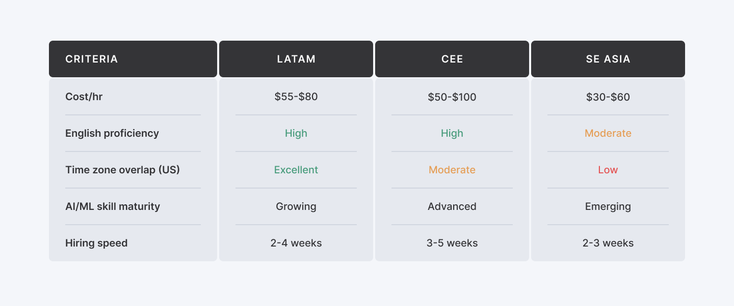 Regional overview framework: LATAM vs CEE vs SE Asia