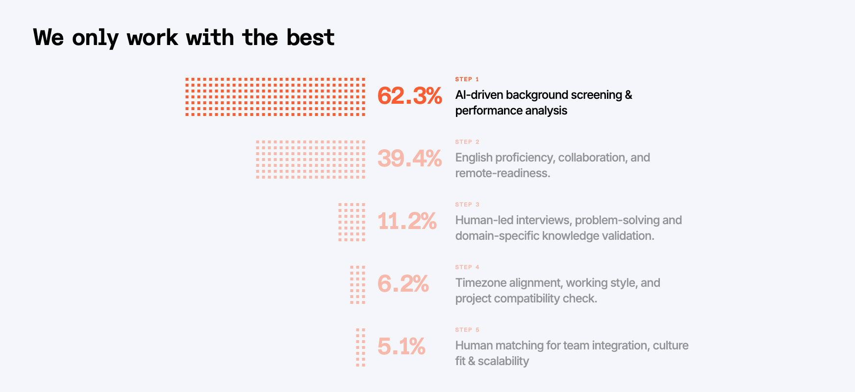 Index.dev: how we choose top 5% tech talent