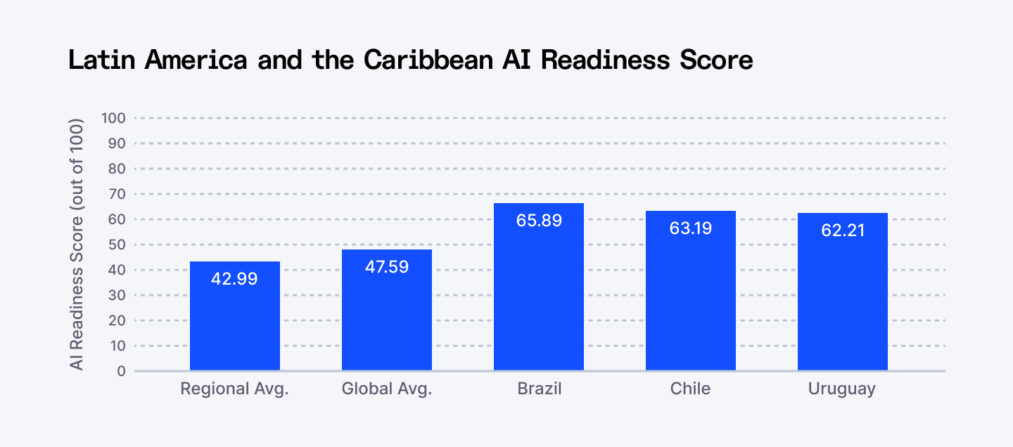 Latin America and the Caribbean AI readiness score