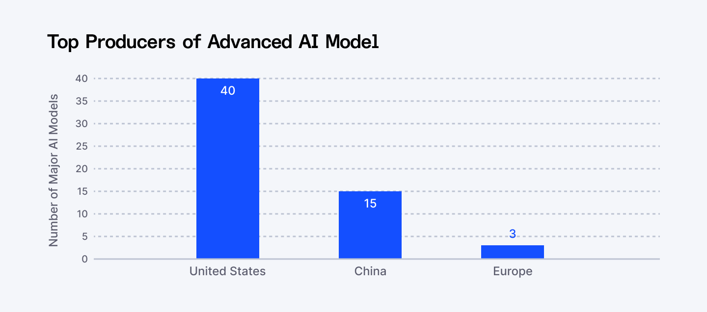 Top producers of advanced AI model