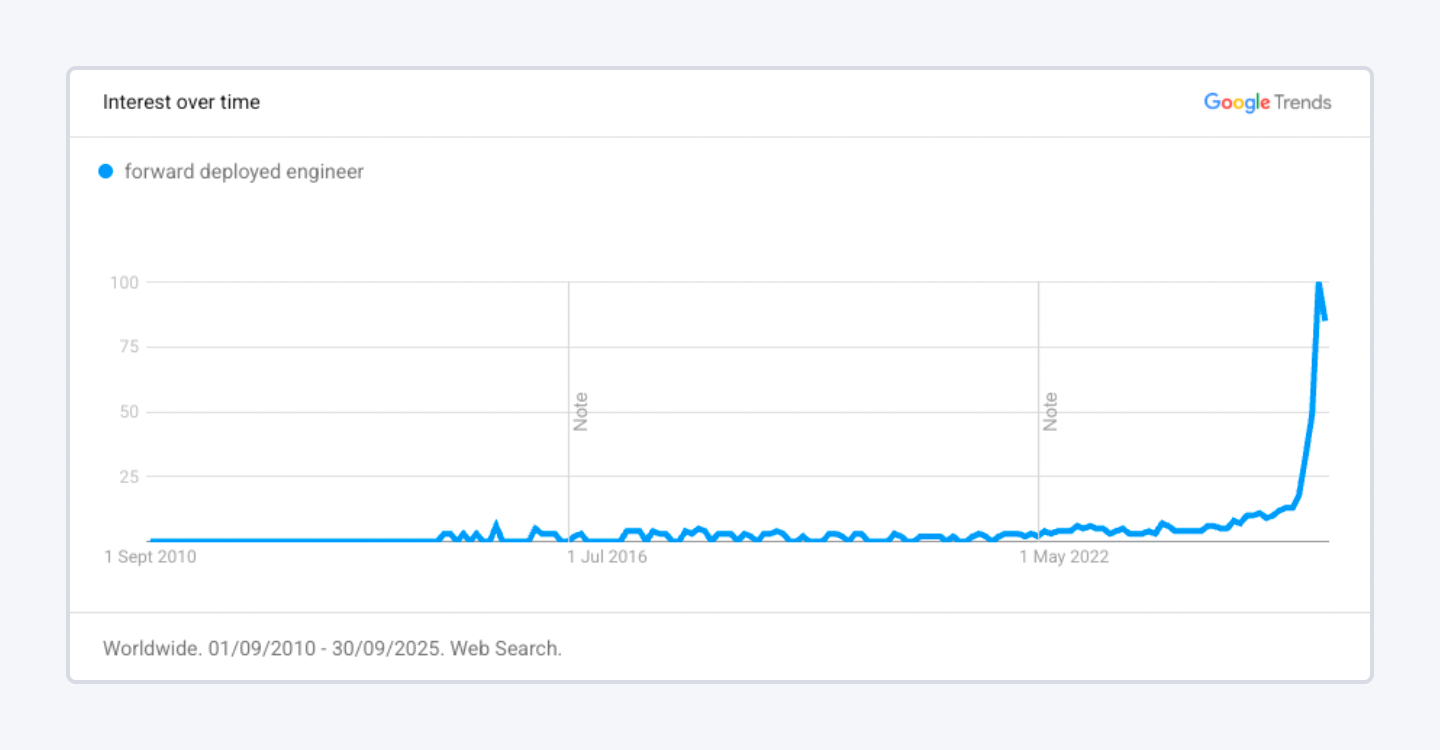 Google Trends - Forward Deployed Engineer