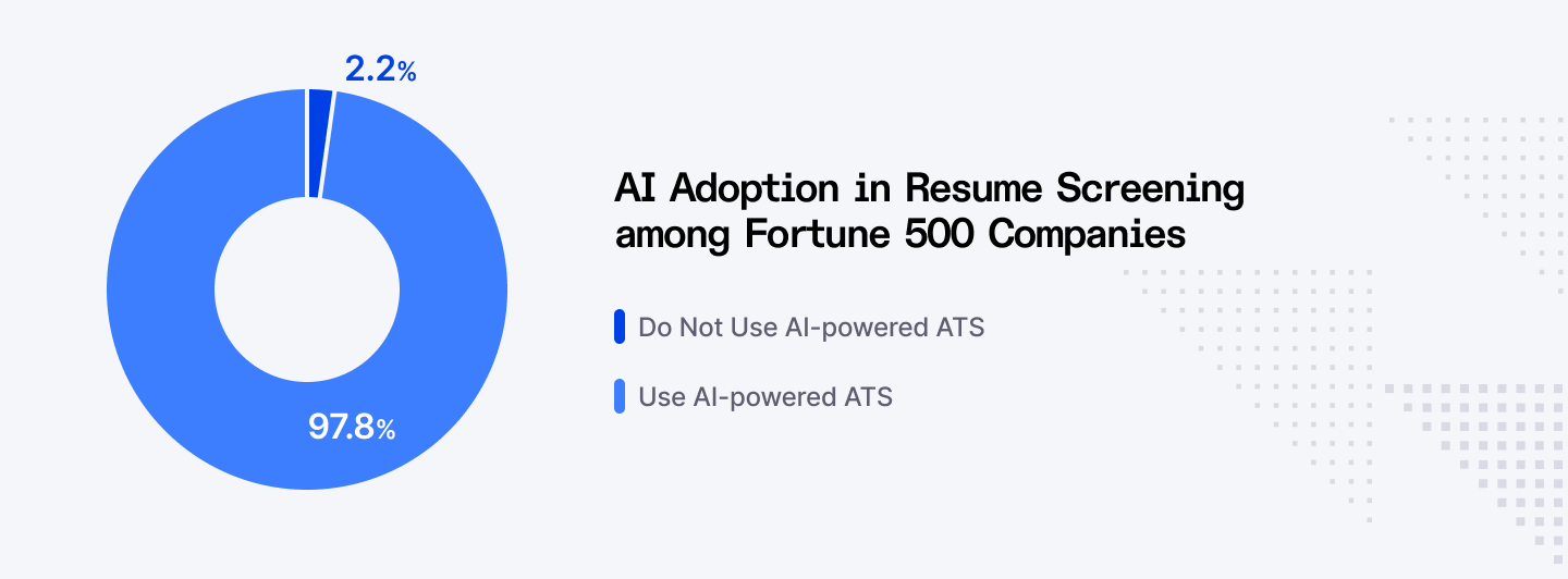 AI adoption in resume screening among Fortune 500 Companies