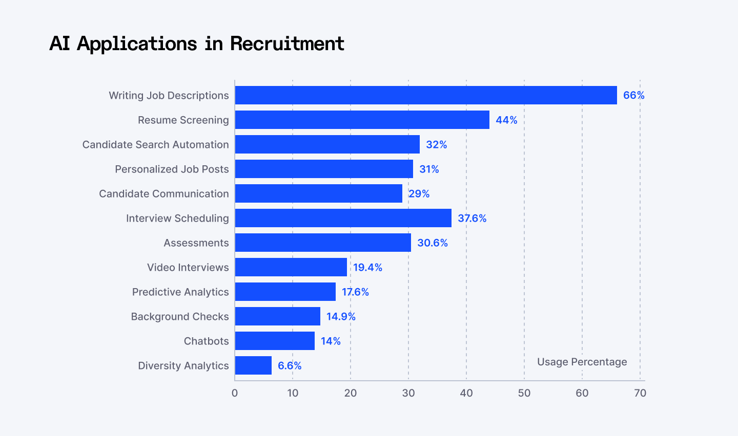 AI applications in recruitment