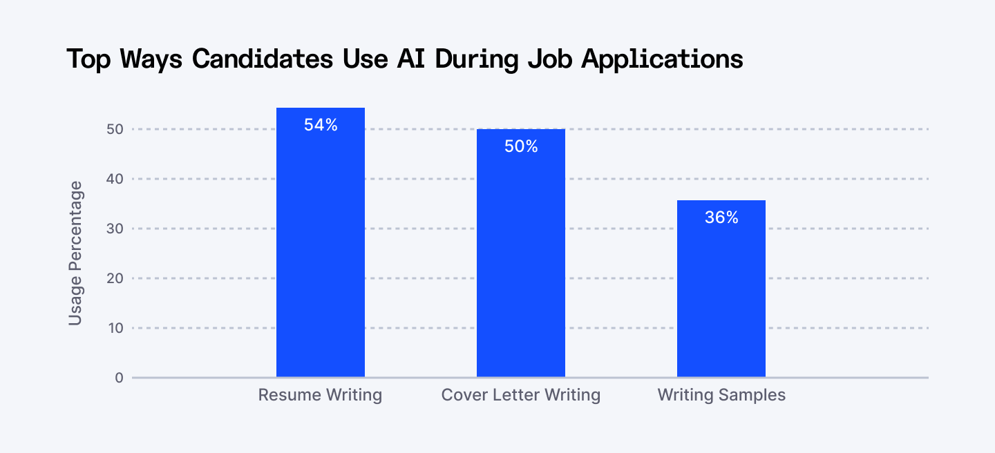 Top ways candidates use AI during job applications
