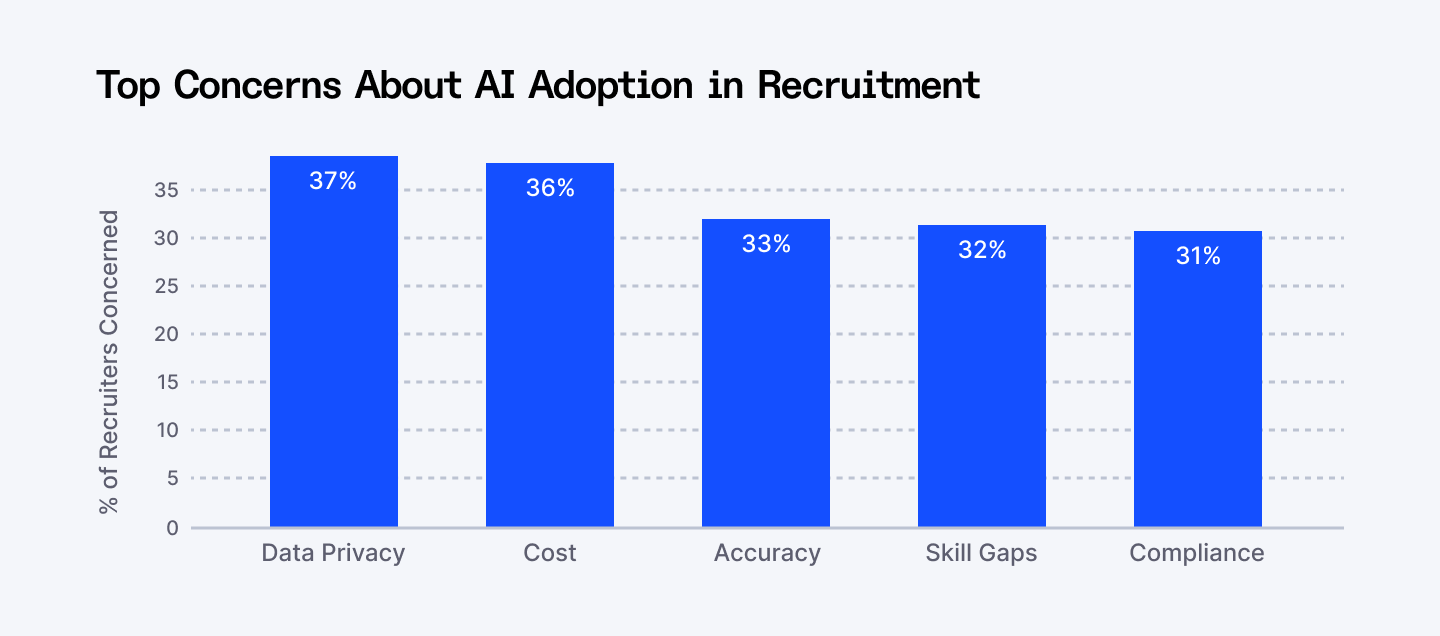 Top concerns about AI adoption in recruitment