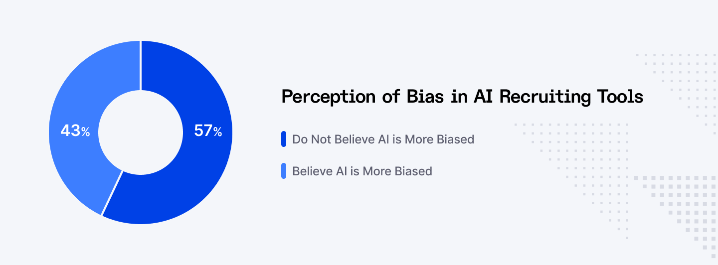 Perception of bias in AI recruiting tools