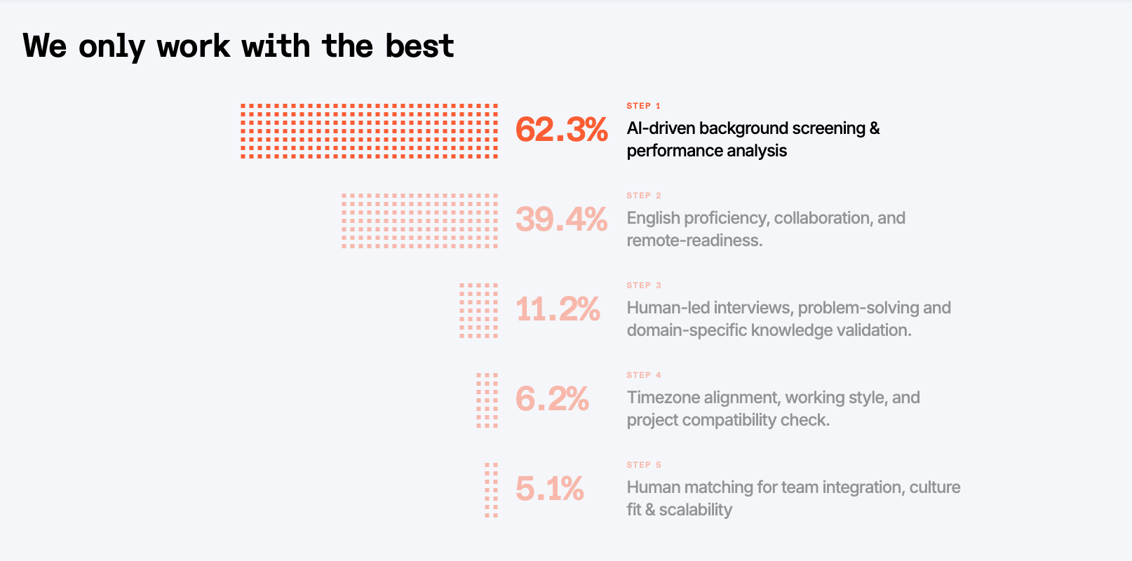 Index.dev elite 5% developer selection