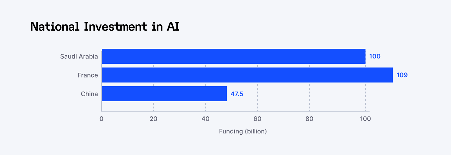 National investment in AI