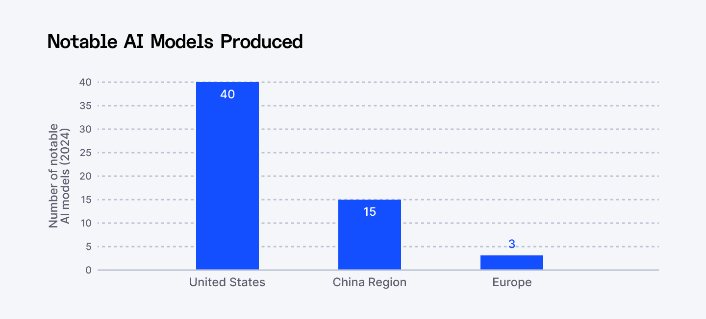 Notable AI models produced