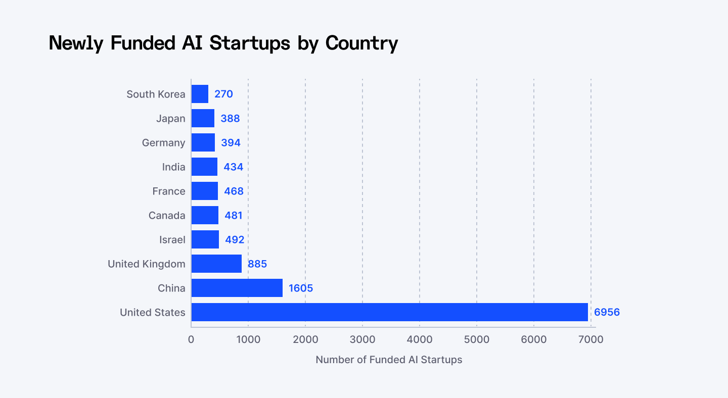 Newly funded AI startups by country