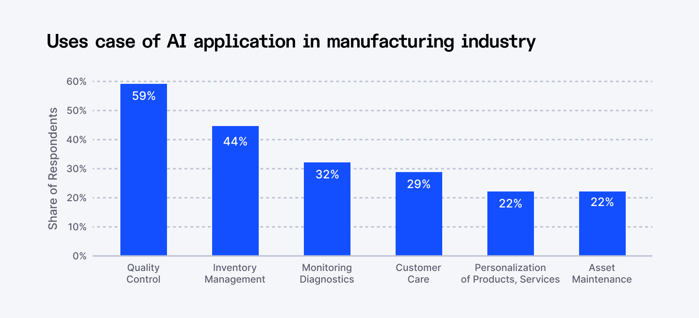 Use case of AI application in manufacturing industry
