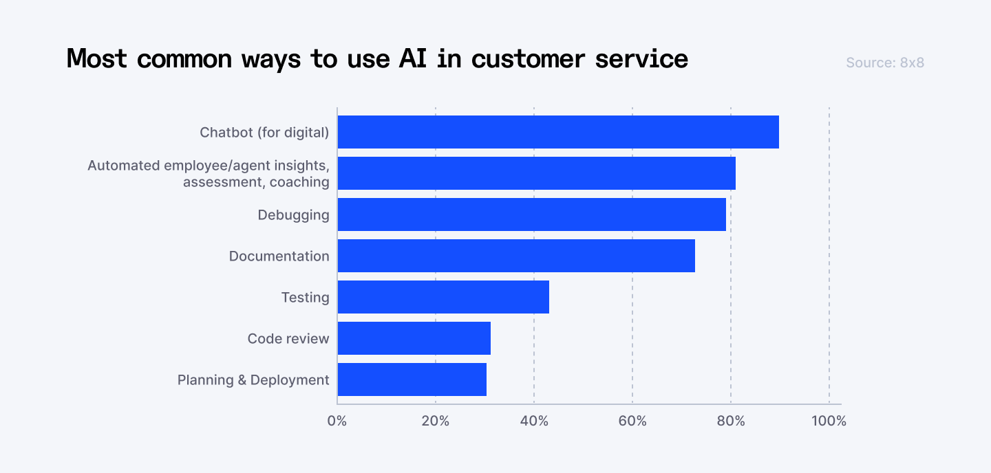 Most common ways to use AI in customer service