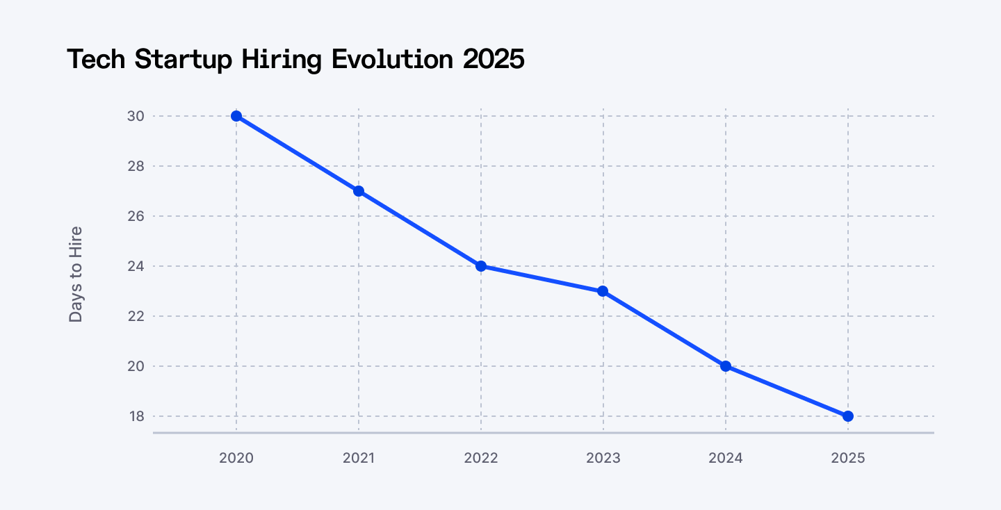Tech startup hiring evolution