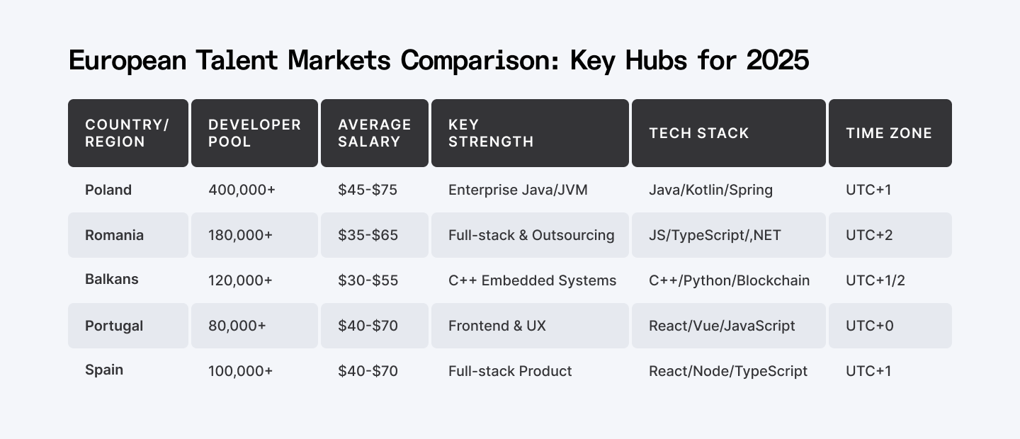 European talent markets comparison: Key hubs