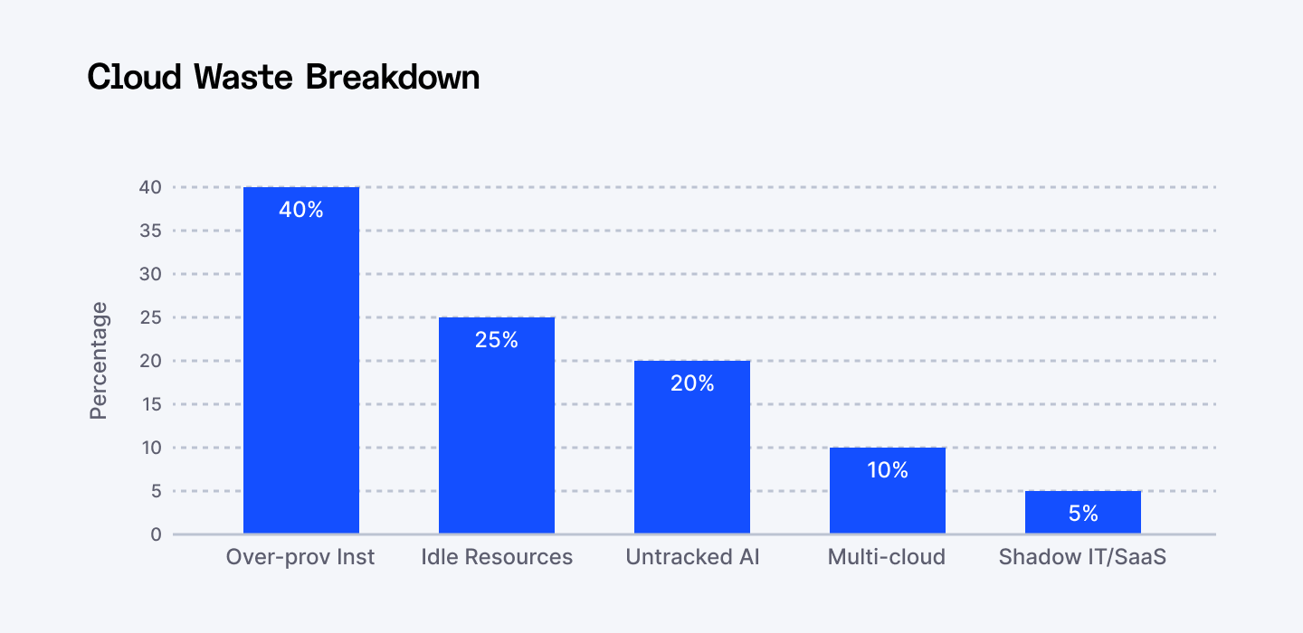 Cloud waste breakdown