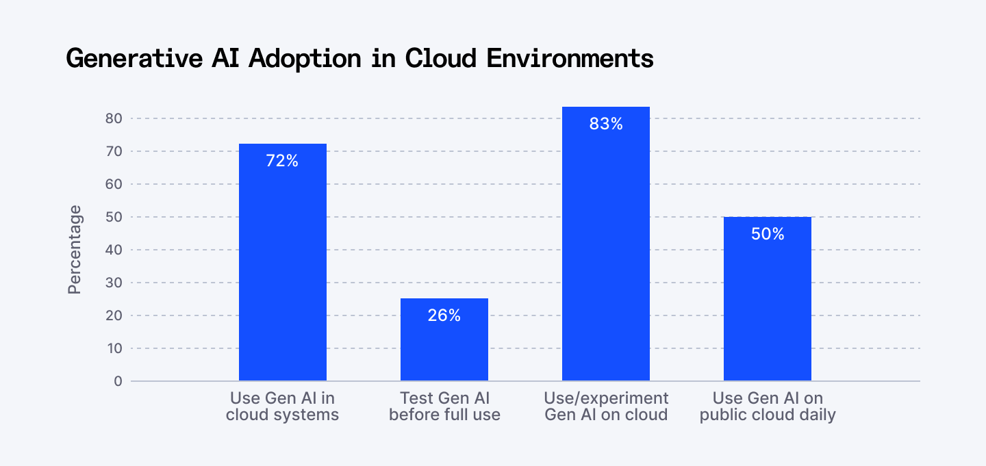 Generative AI adoption in Cloud environments