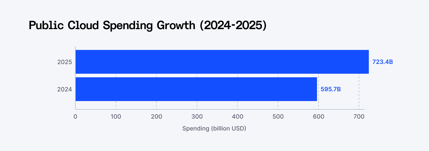 Public Cloud spending growth