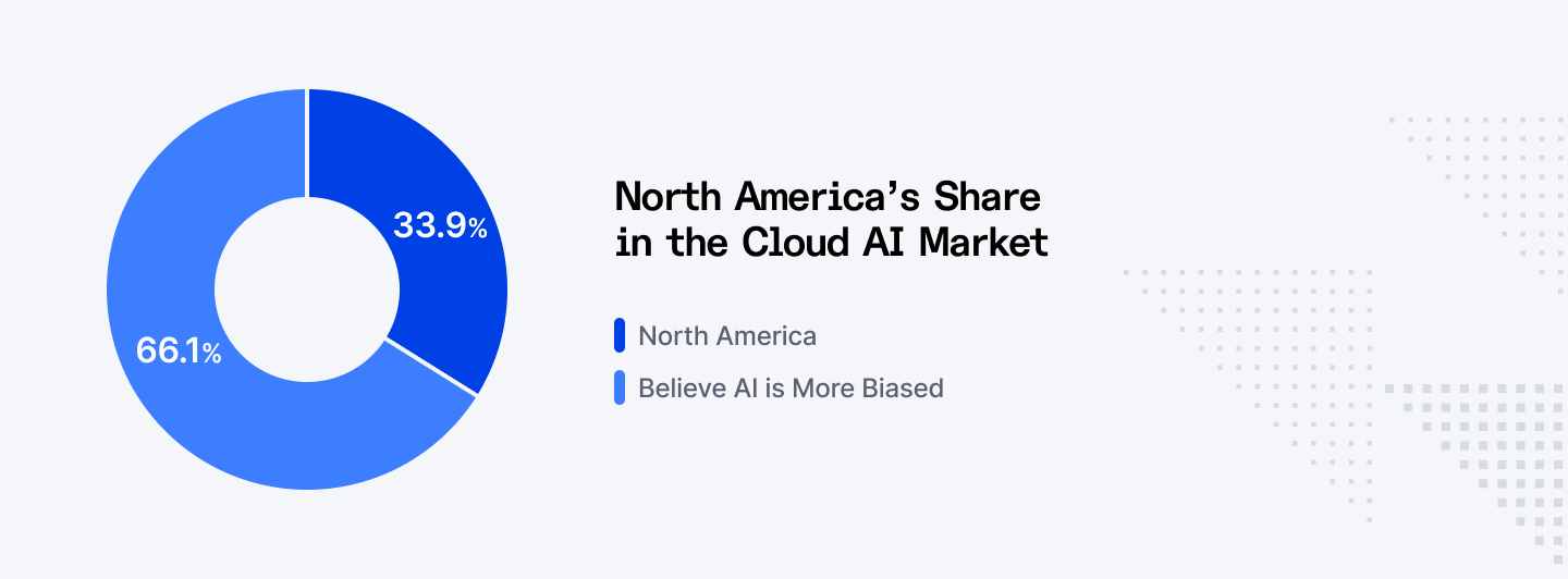 North America's share in the Cloud AI market
