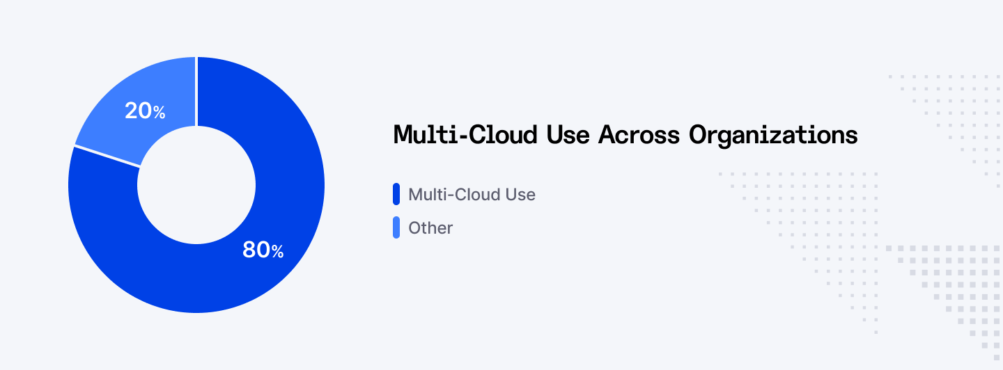 Multi-cloud use across organizations