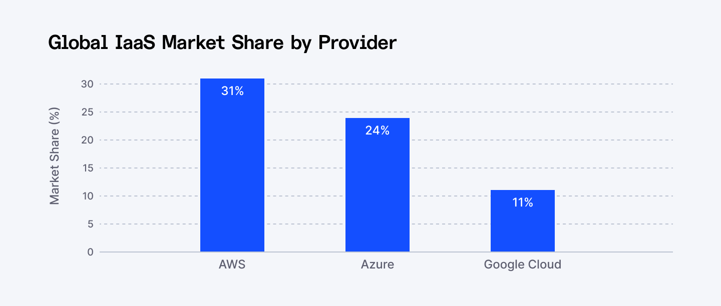 Global IaaS market share by provider