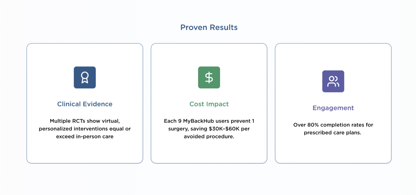 MyBackHub proven results