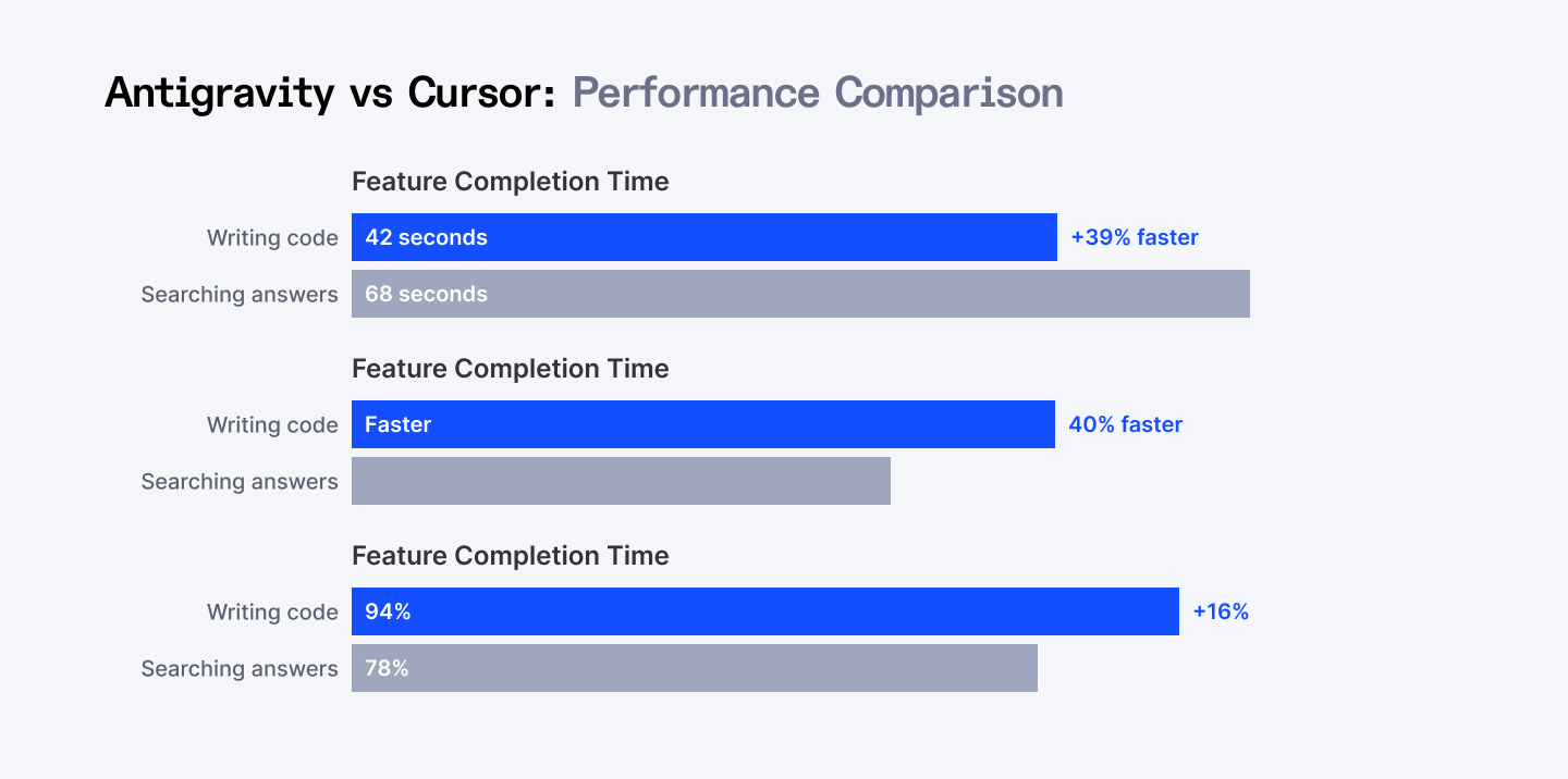 Antigravity vs Cursor: Performance comparison
