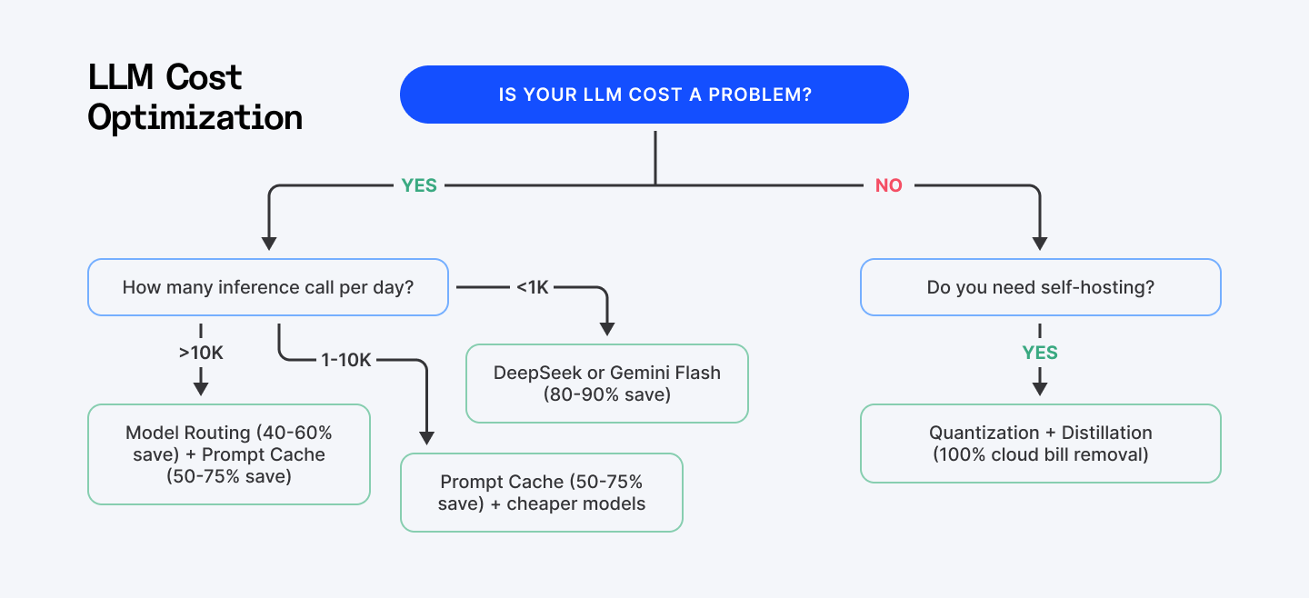 LLM cost optimization