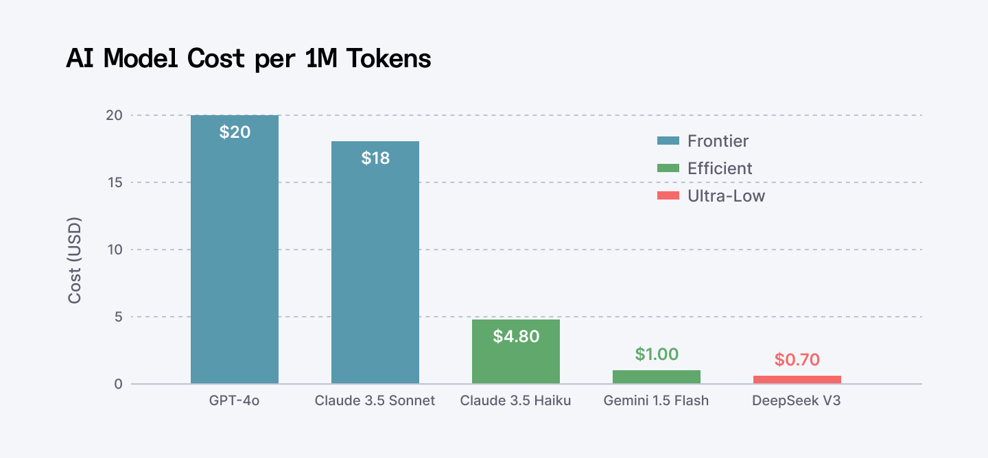 AI model cost per 1M tokens