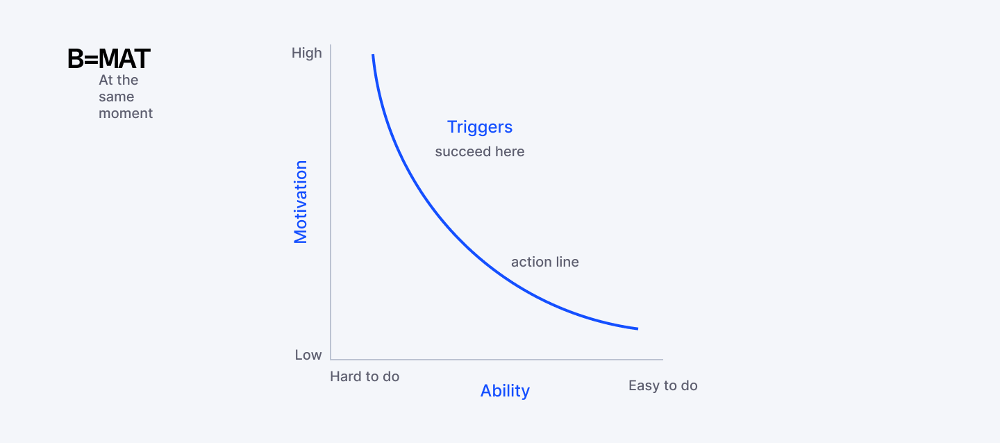 Fogg's behavior model