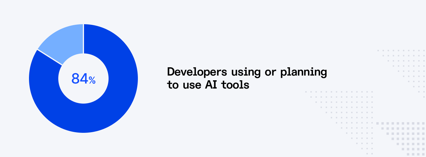Developers using or planning to use AI tools