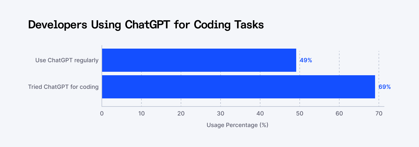 Developers using ChatGPT for coding tasks