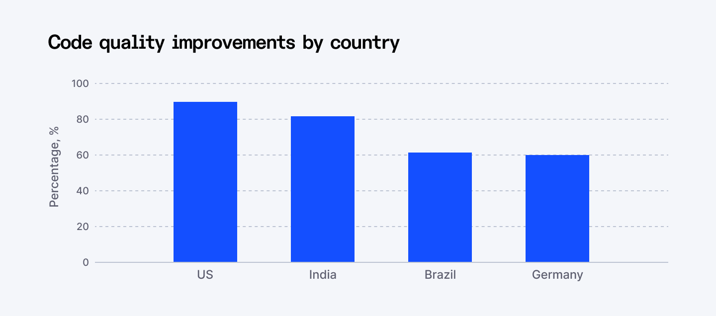 Code quality improvements by country