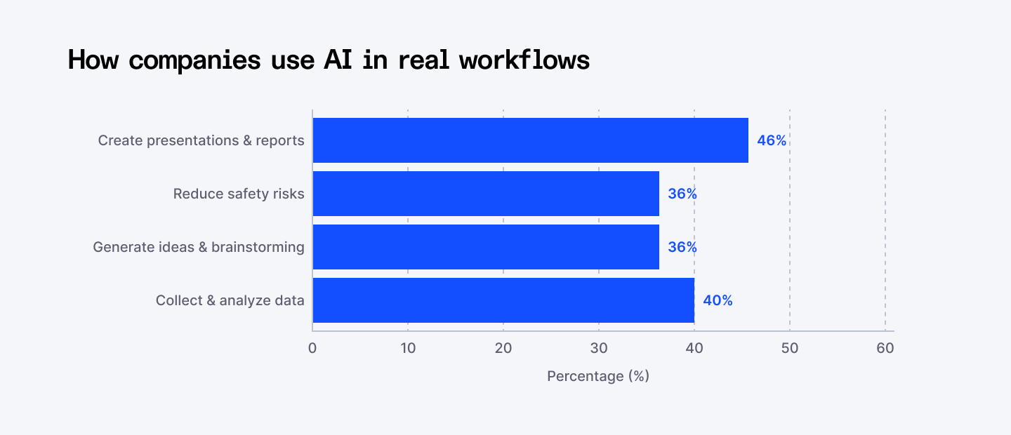 How companies use AI in real workflows