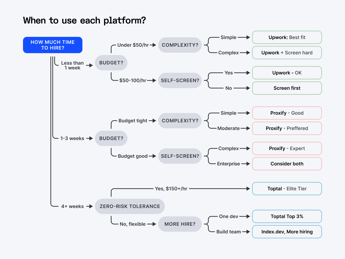 Choose Upwork vs Toptal vs Proxify based on project type and budget