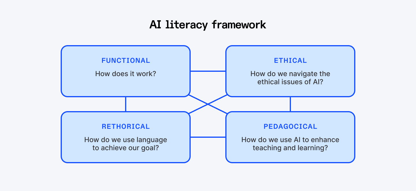AI literacy framework